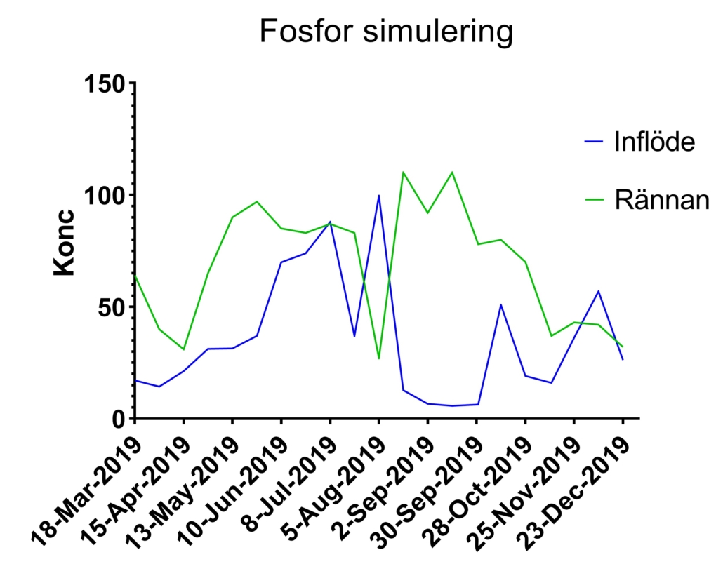 DSimulering fosfor